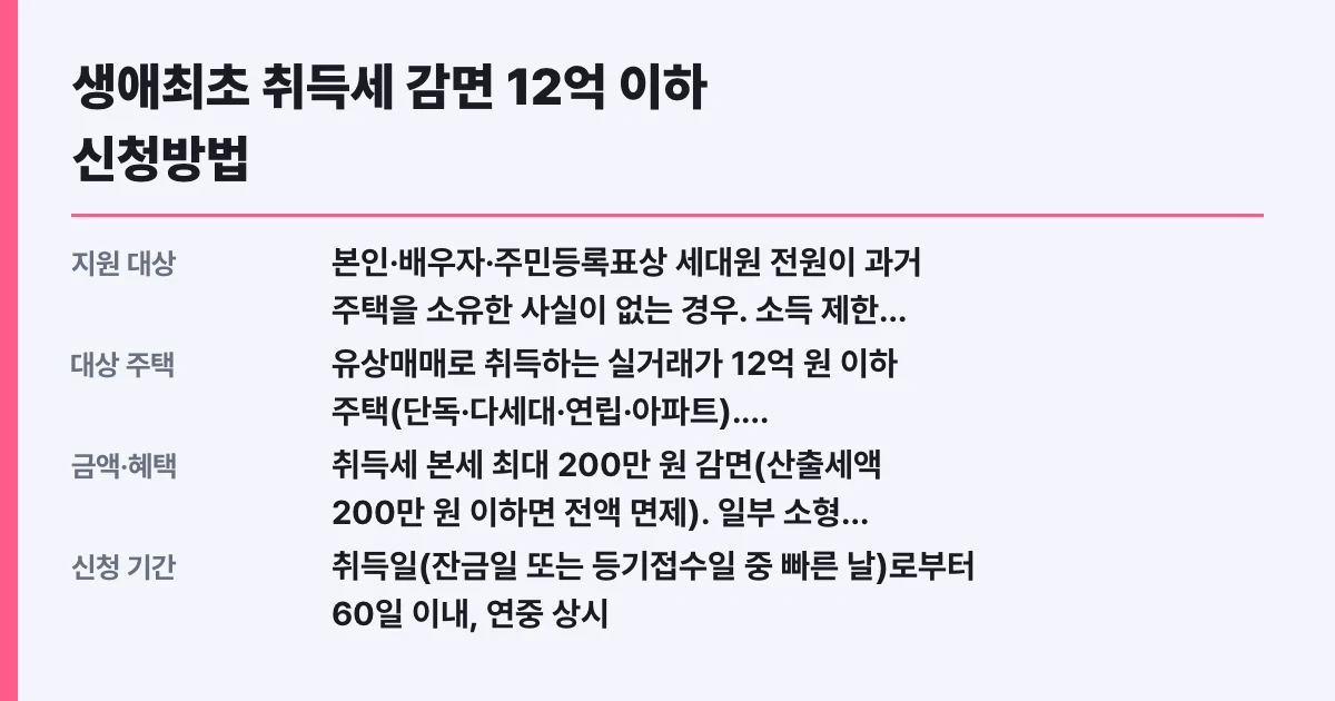 생애최초 취득세 감면 12억 이하 신청방법