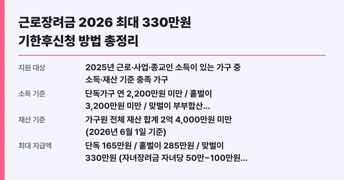 근로장려금 2026 최대 330만원 기한후신청 방법 총정리