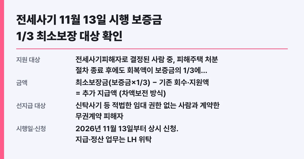 전세사기 11월 13일 시행 보증금 1/3 최소보장 대상 확인