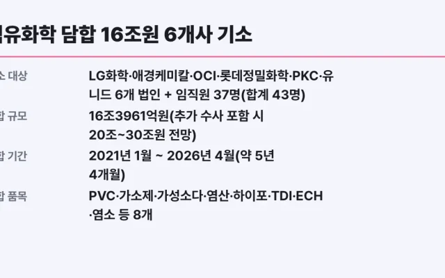 석유화학 담합 16조원 6개사 기소, 소비자 영향 총정리
