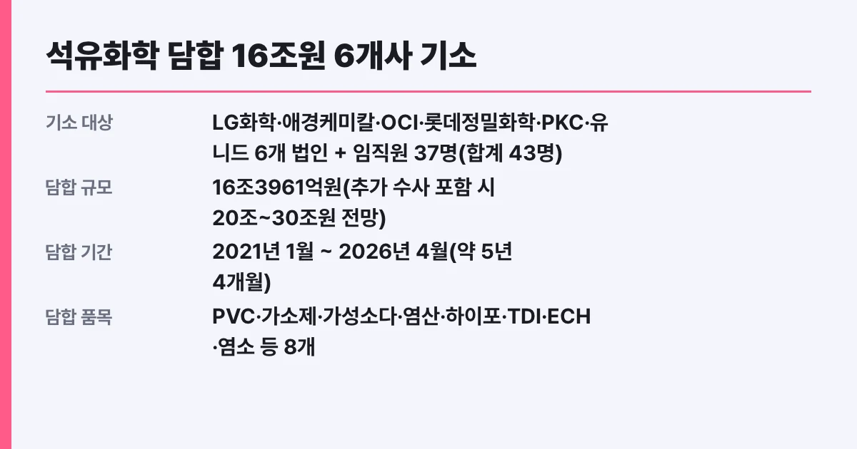 석유화학 담합 16조원 6개사 기소, 소비자 영향 총정리