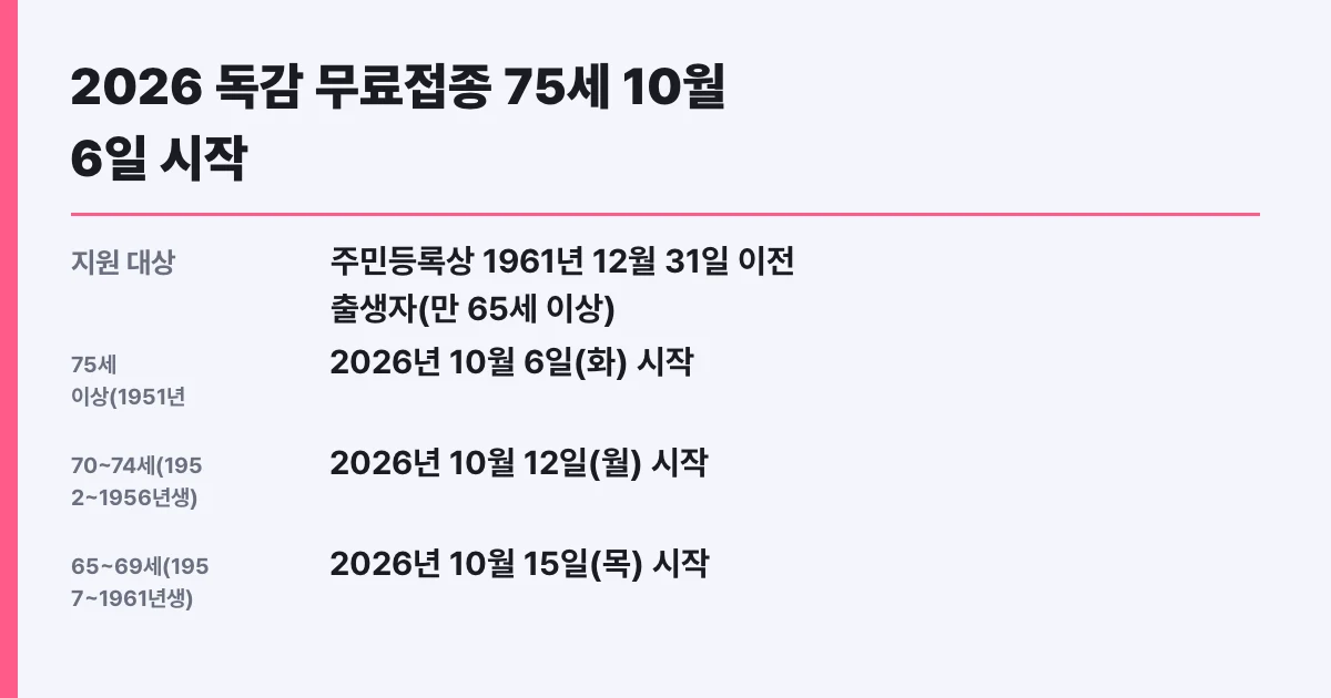 2026 독감 무료접종 75세 10월 6일 시작, 연령별 신청방법