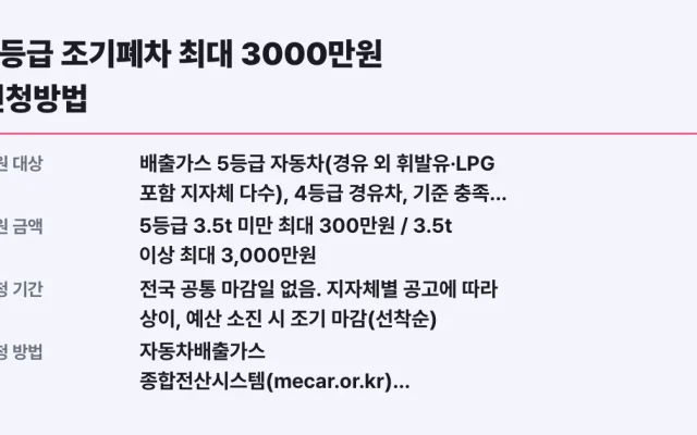 5등급 조기폐차 최대 3000만원 신청방법