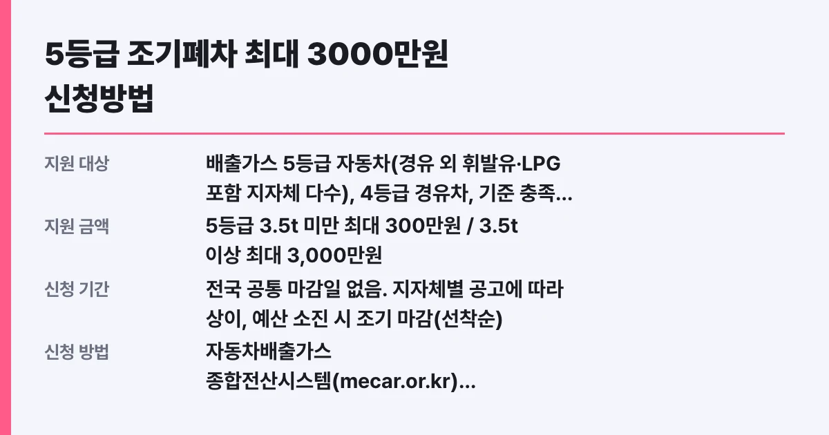5등급 조기폐차 최대 3000만원 신청방법