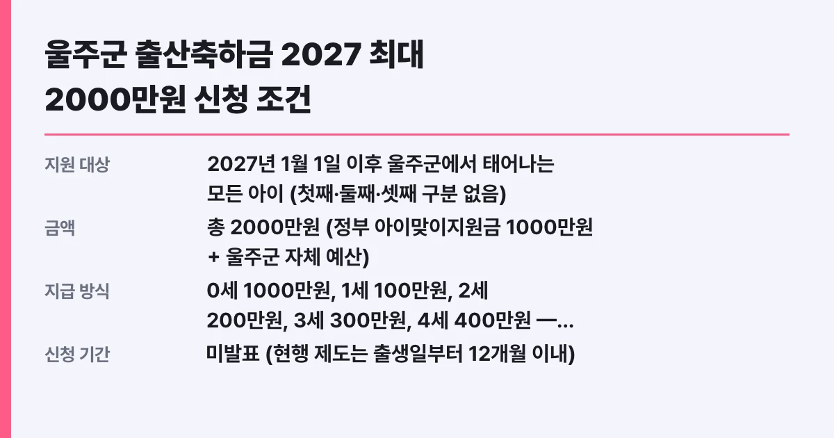 울주군 출산축하금 2027 최대 2000만원 신청 조건