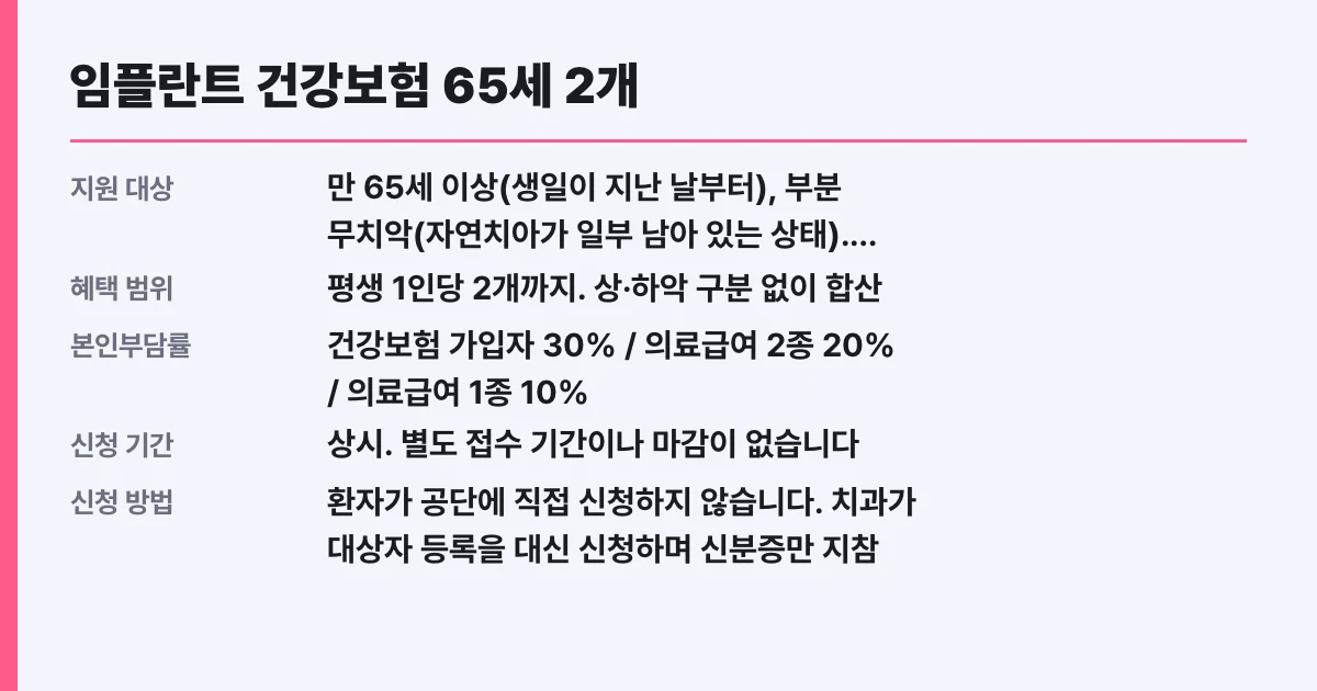 임플란트 건강보험 65세 2개, 나도 대상?