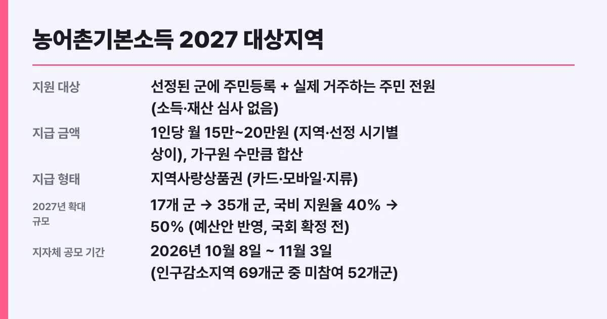 농어촌기본소득 2027 대상지역, 나도 대상?