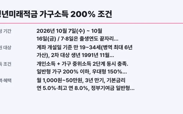 청년미래적금 가구소득 200% 조건, 나도 대상?