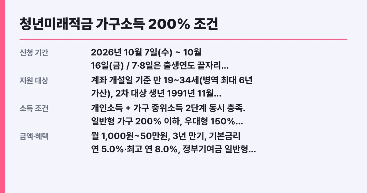 청년미래적금 가구소득 200% 조건, 나도 대상?