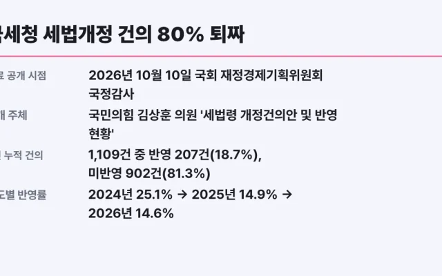 국세청 세법개정 건의 80% 퇴짜, 내 세금도 영향 받나