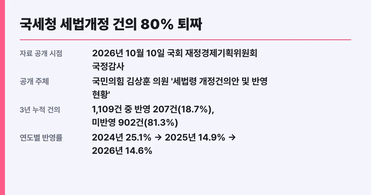 국세청 세법개정 건의 80% 퇴짜, 내 세금도 영향 받나