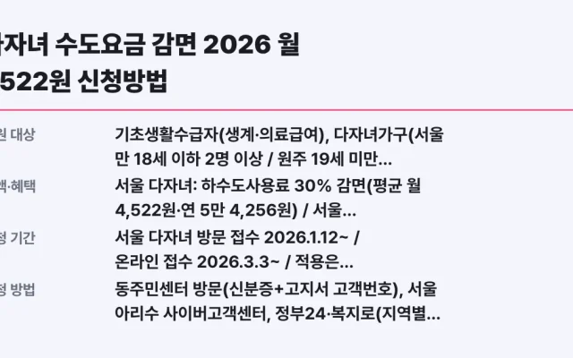 다자녀 수도요금 감면 2026 월 4522원 신청방법