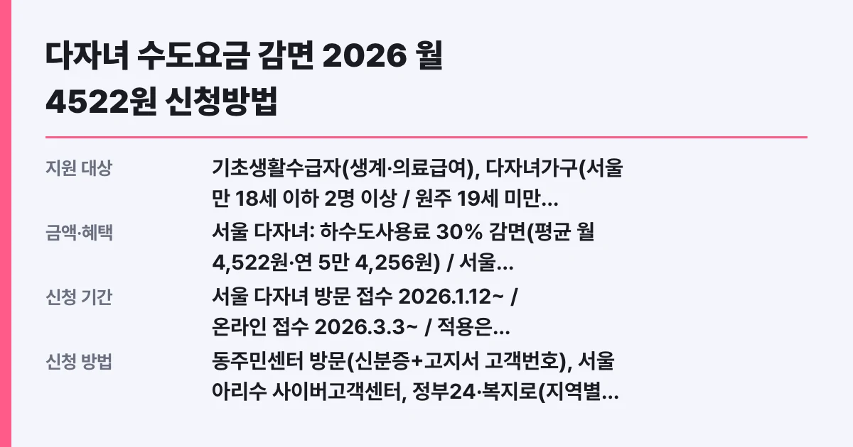 다자녀 수도요금 감면 2026 월 4522원 신청방법