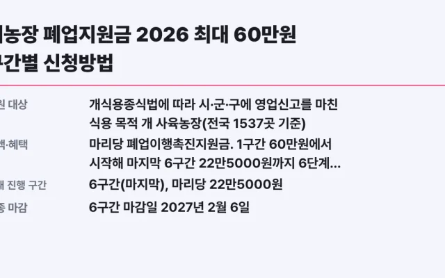 개농장 폐업지원금 2026 최대 60만원 구간별 신청방법