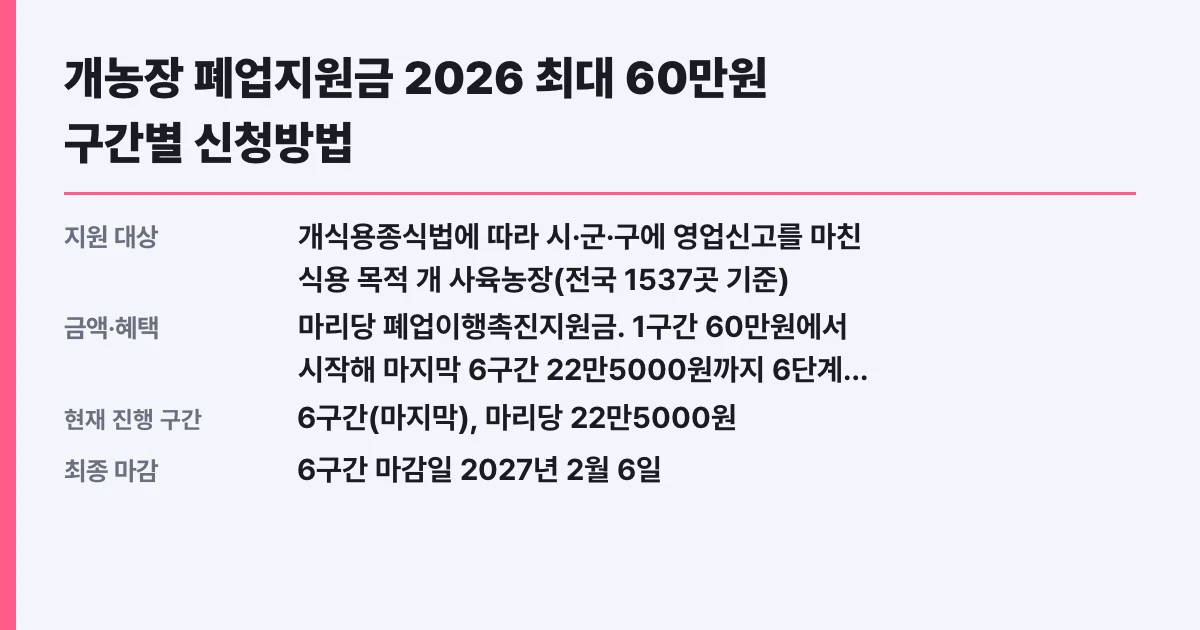 개농장 폐업지원금 2026 최대 60만원 구간별 신청방법