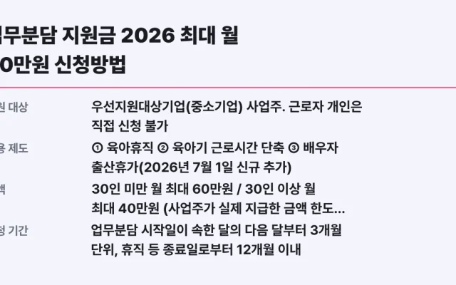 업무분담 지원금 2026 최대 월 60만원 신청방법