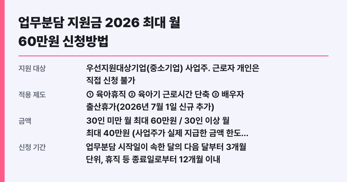 업무분담 지원금 2026 최대 월 60만원 신청방법