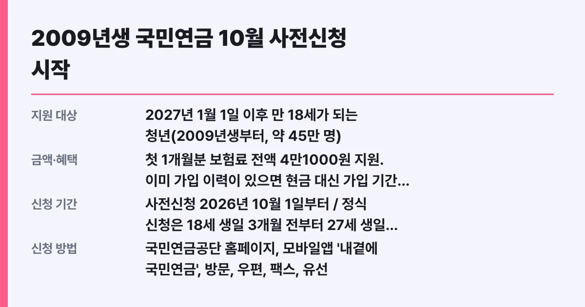 2009년생 국민연금 10월 사전신청 시작, 대상 확인