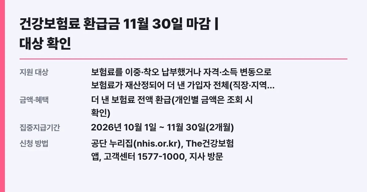 건강보험료 환급금 11월 30일 마감 | 대상 확인