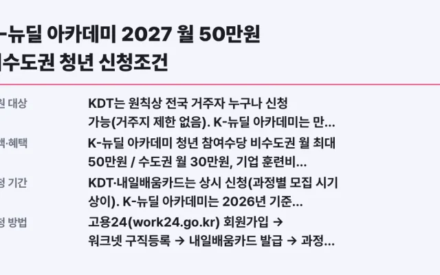 K-뉴딜 아카데미 2027 월 50만원 비수도권 청년 신청조건