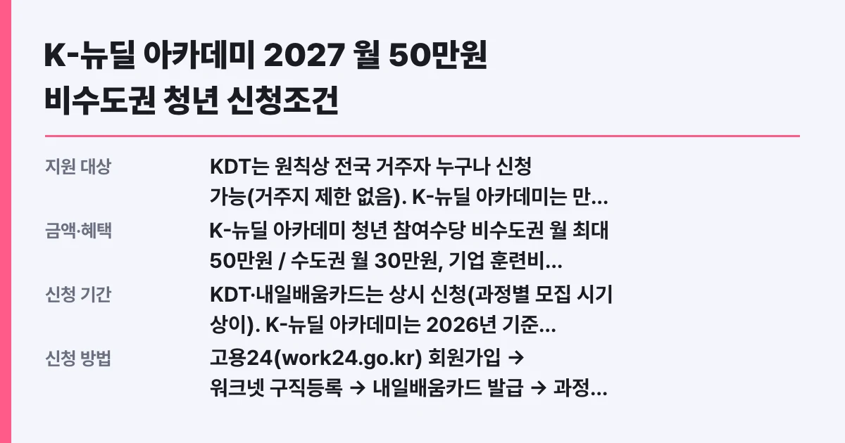 K-뉴딜 아카데미 2027 월 50만원 비수도권 청년 신청조건