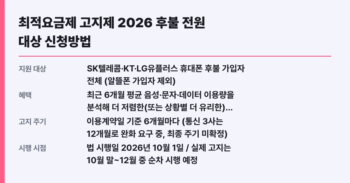 최적요금제 고지제 2026 후불 전원 대상 신청방법