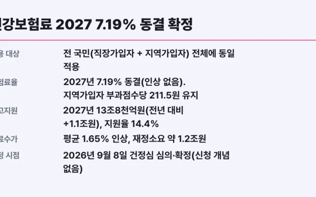 건강보험료 2027 7.19% 동결 확정, 대상과 조건