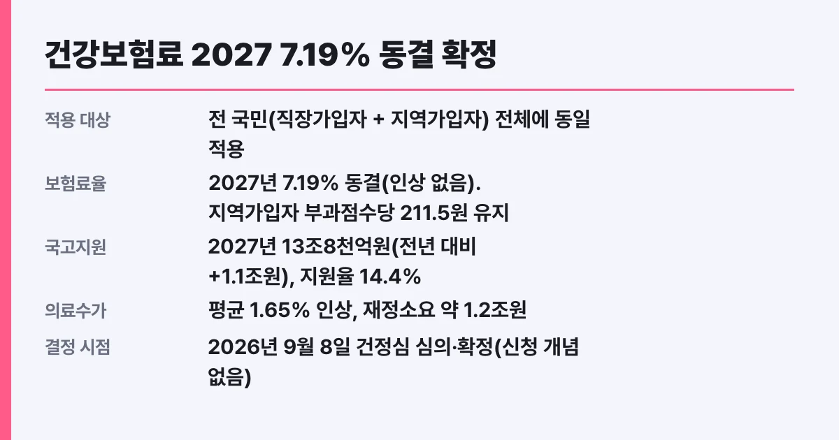 건강보험료 2027 7.19% 동결 확정, 대상과 조건