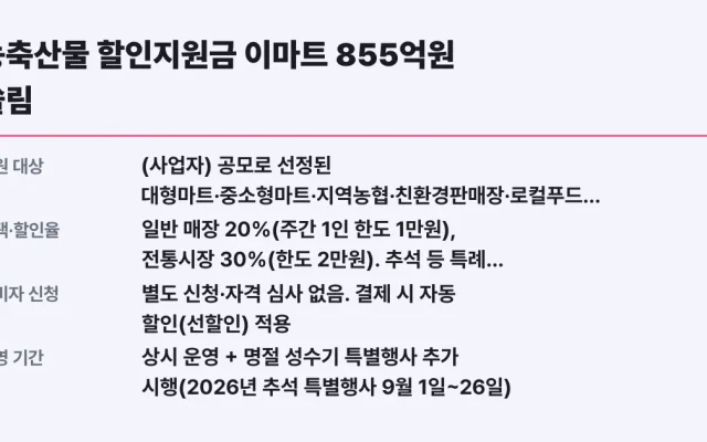 농축산물 할인지원금 이마트 855억원 쏠림, 국감 지적 총정리