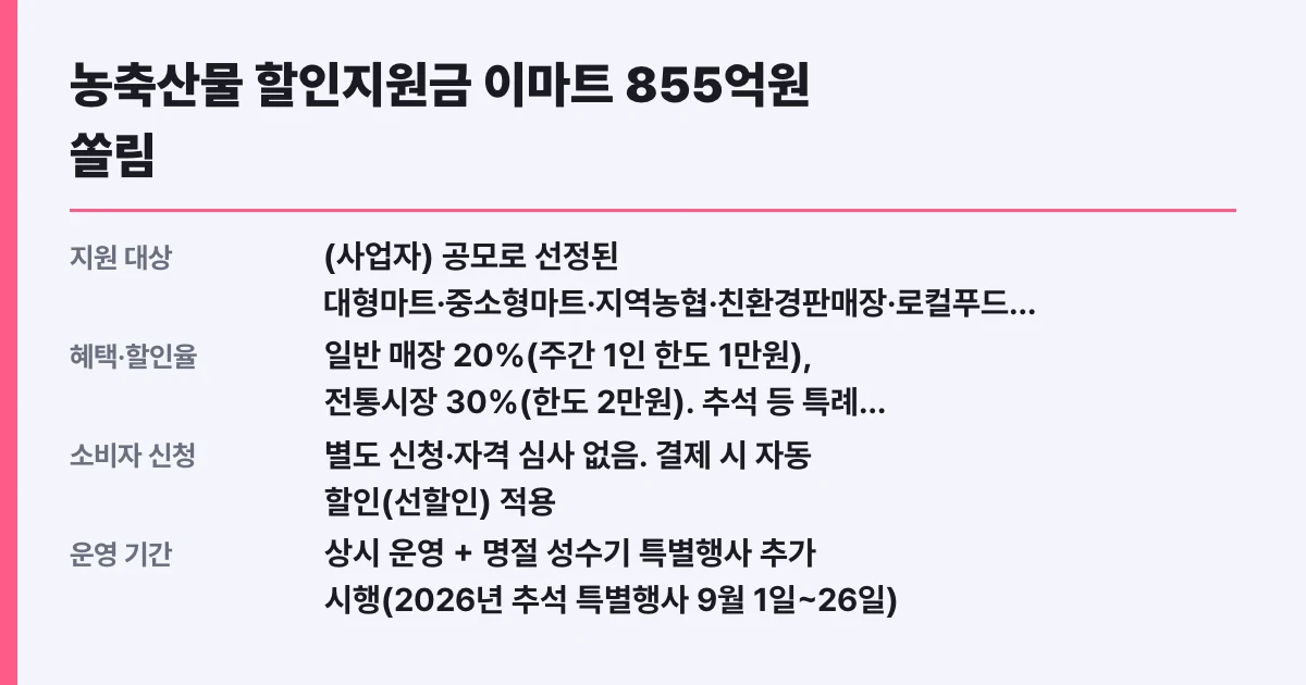 농축산물 할인지원금 이마트 855억원 쏠림, 국감 지적 총정리