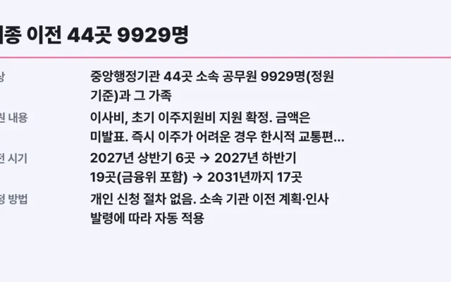 세종 이전 44곳 9929명, 나도 대상