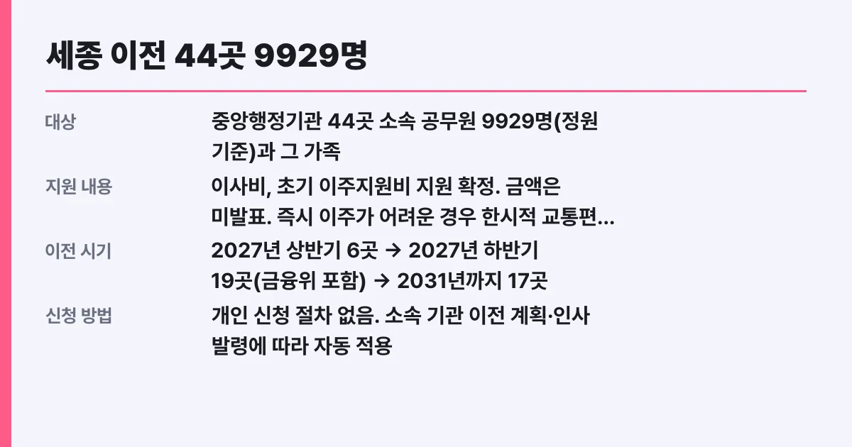 세종 이전 44곳 9929명, 나도 대상