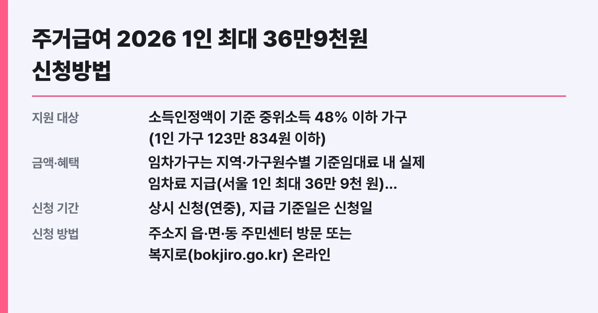 주거급여 2026 1인 최대 36만9천원 신청방법