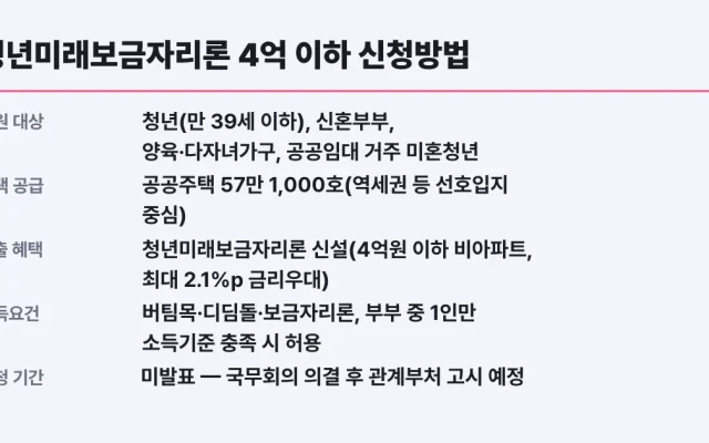 청년미래보금자리론 4억 이하 신청방법