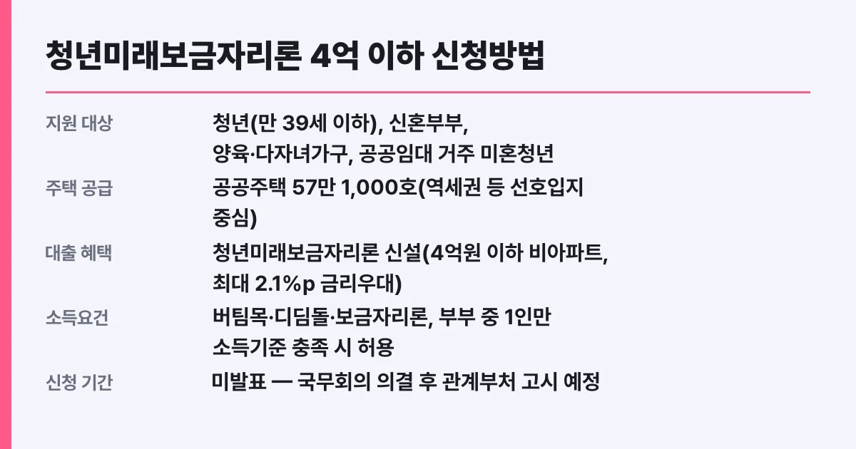 청년미래보금자리론 4억 이하 신청방법