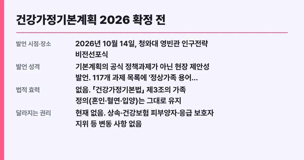 건강가정기본계획 2026 확정 전, 정상가족 발언 대상 확인