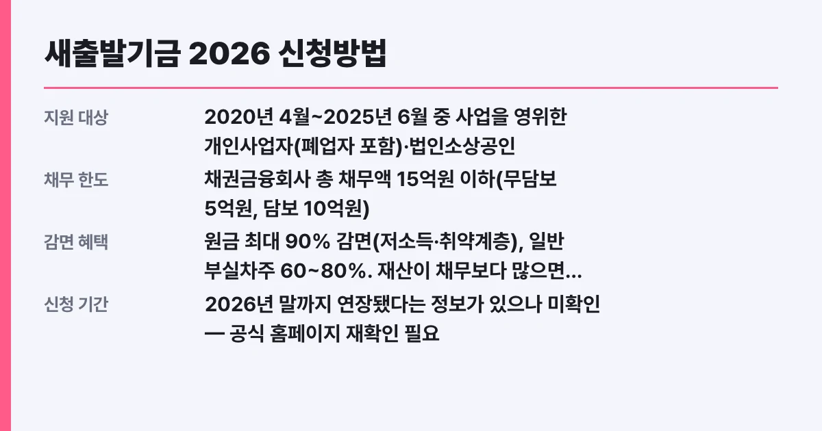 새출발기금 2026 신청방법·제외 조건 총정리