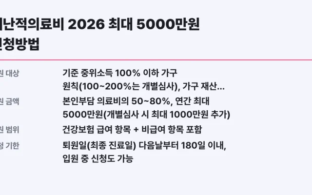 재난적의료비 2026 최대 5000만원 신청방법