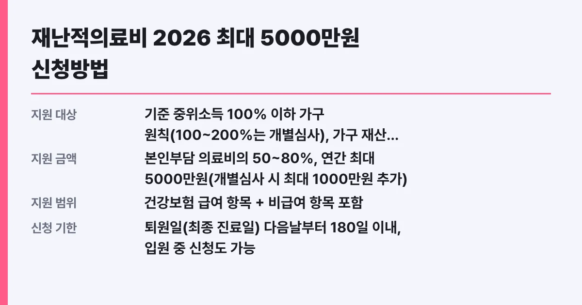 재난적의료비 2026 최대 5000만원 신청방법