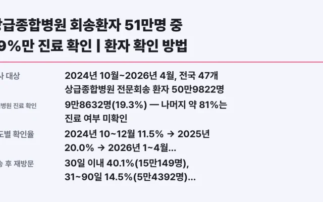 상급종합병원 회송환자 51만명 중 19%만 진료 확인 | 환자 확인 방법