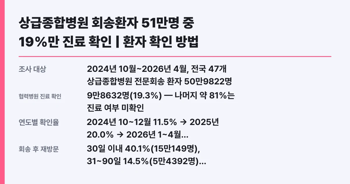 상급종합병원 회송환자 51만명 중 19%만 진료 확인 | 환자 확인 방법