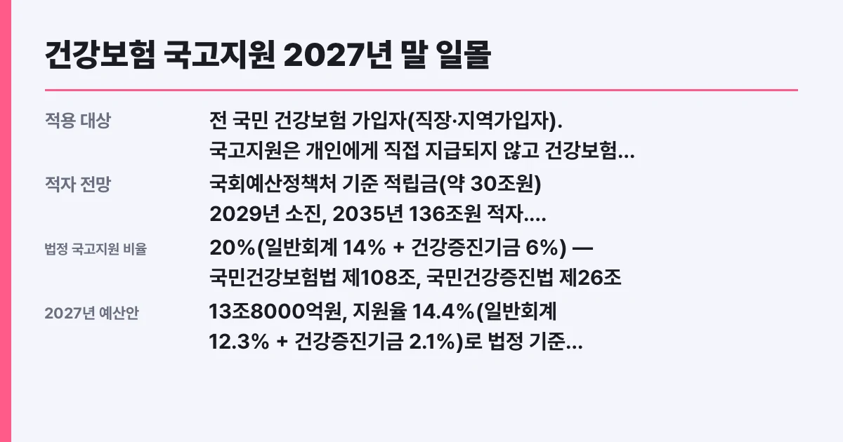 건강보험 국고지원 2027년 말 일몰, 대상 확인
