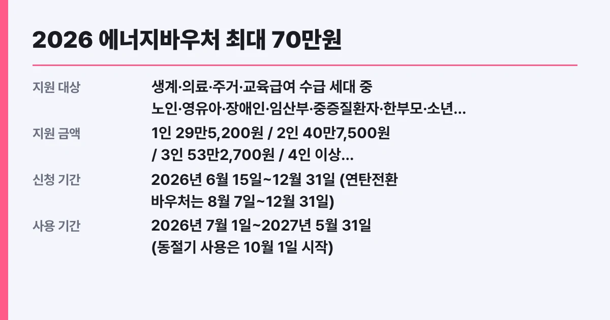 2026 에너지바우처 최대 70만원, 나도 대상?