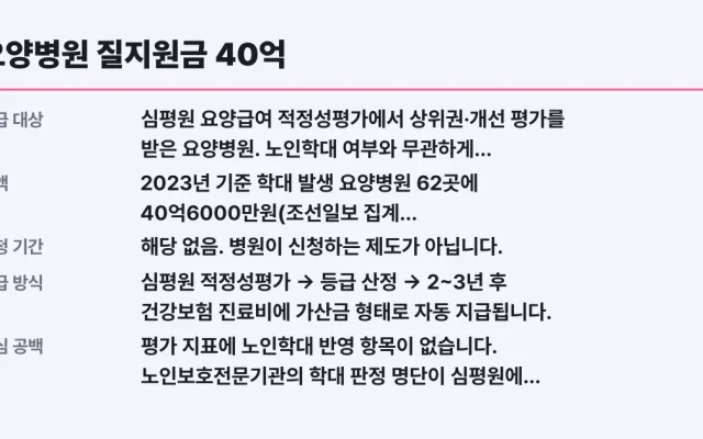 요양병원 질지원금 40억, 학대 62곳도 받았다 왜 제재 못 하나