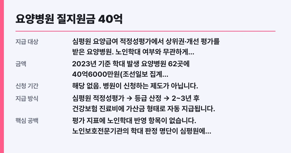 요양병원 질지원금 40억, 학대 62곳도 받았다 왜 제재 못 하나