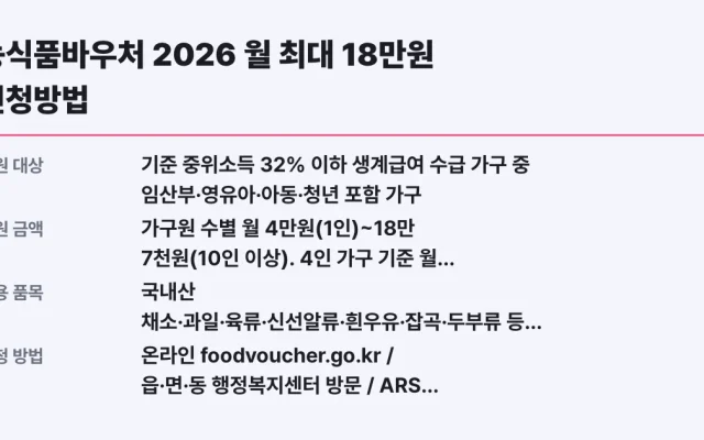 농식품바우처 2026 월 최대 18만원 신청방법