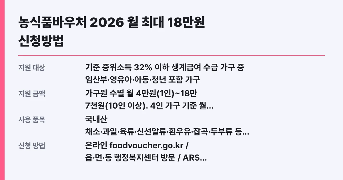 농식품바우처 2026 월 최대 18만원 신청방법
