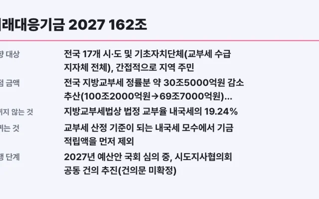 미래대응기금 2027 162조, 지방교부세 30조 감소 쟁점