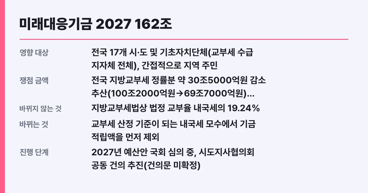 미래대응기금 2027 162조, 지방교부세 30조 감소 쟁점