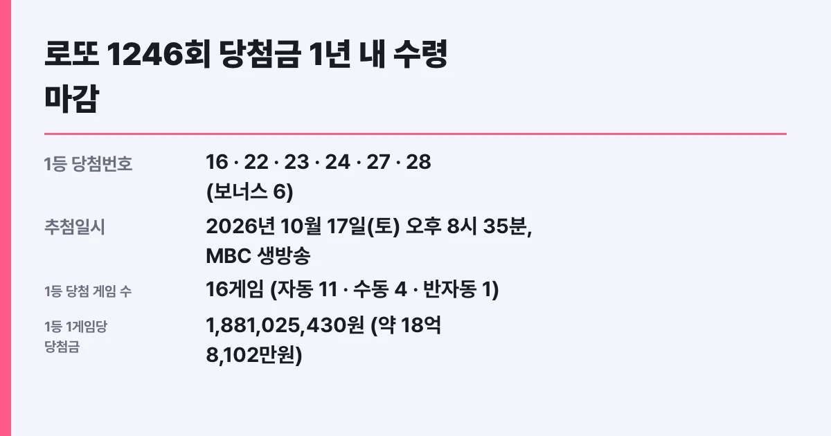 로또 1246회 당첨금 1년 내 수령 마감, 대상 확인